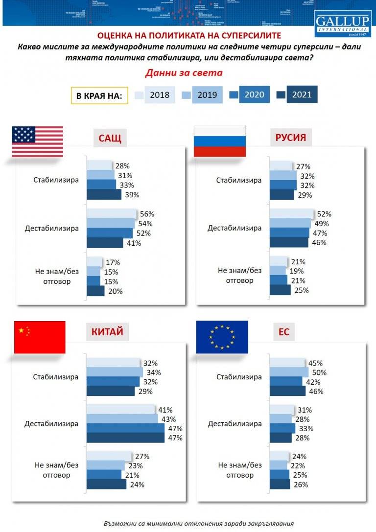 Оценка на политиката на суперсилите по света